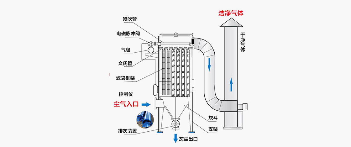 低压喷吹脉冲袋式除尘器工作原理图