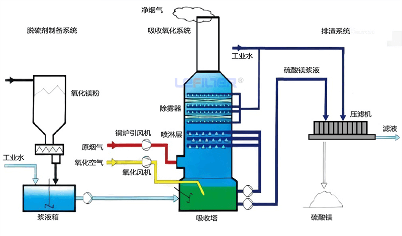 氧化镁法脱硫工艺流程