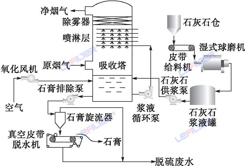 石灰石-石膏法烟气脱硫工艺流程