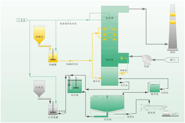 双碱法脱硫设备工艺图